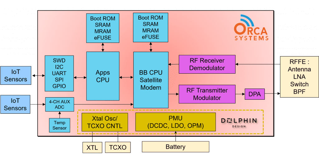 Block diagram ORCA Systems