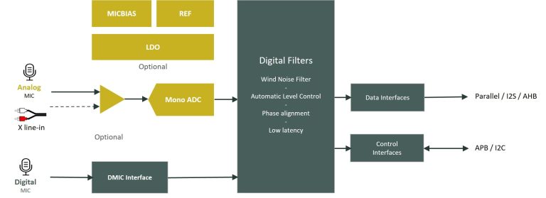 adc tier list - block diagram