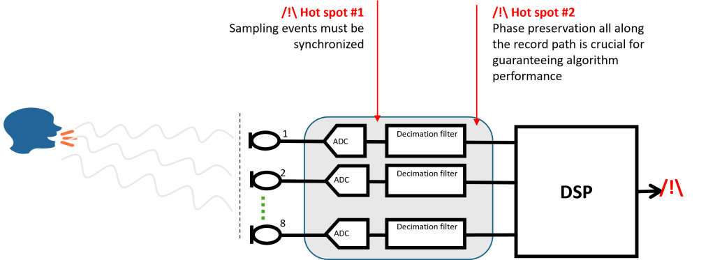 Beamforming