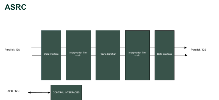 Asynchronous Sample Rate Converter