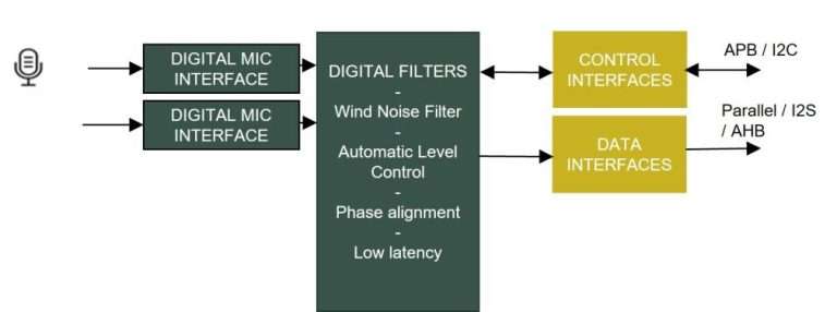 PDM to PCM bock diagram