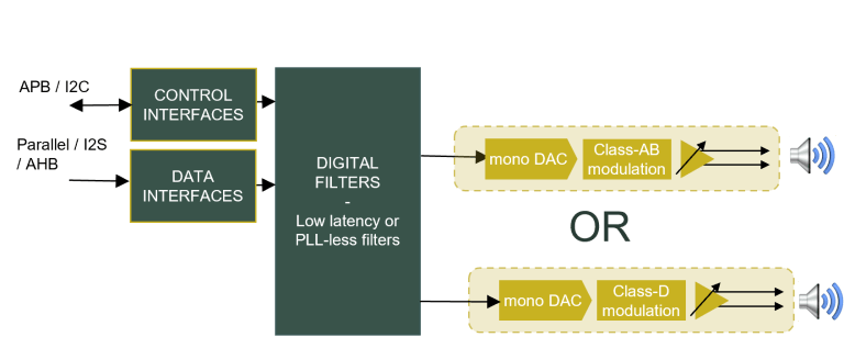 digital to analog audio converter