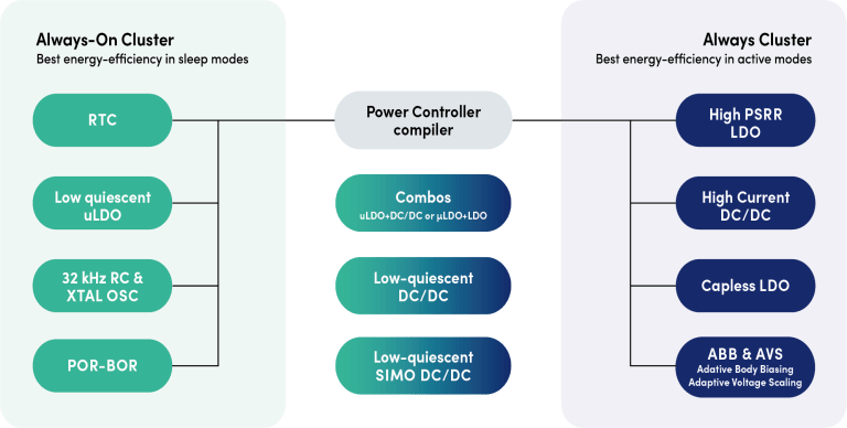 Power Management IP 1