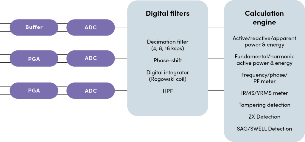Power Metering IP 1
