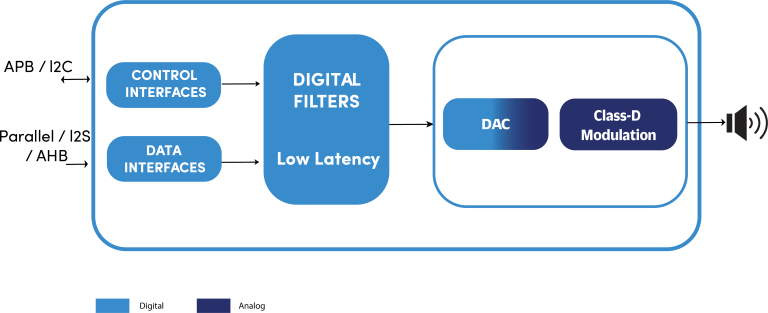 DAC 1